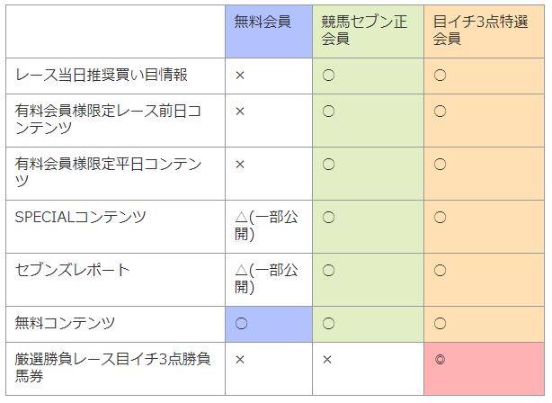 競馬セブン＿会員別サービス一覧表